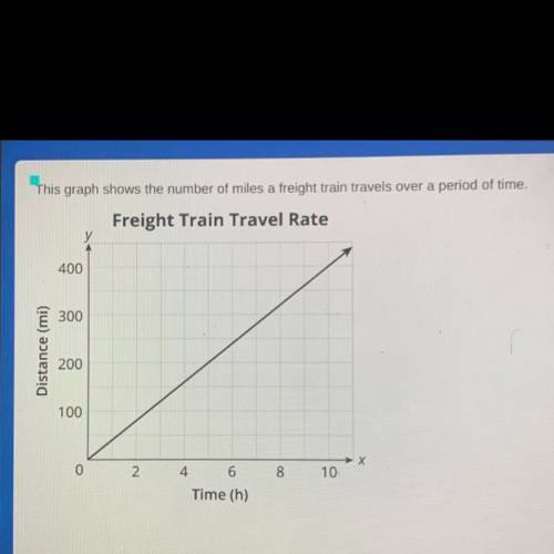 What does the slope represent in this situation?

1. The total number of miles the train travels
2