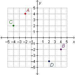 HELP HELP HELP MEE Which point is located at (4, –2)?
A
B
C
D