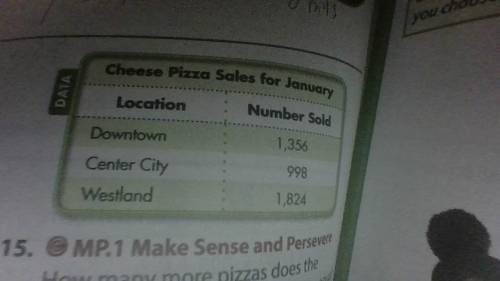 how many more pizzas dose the Westland location need to sell the equal downtown and center city lo