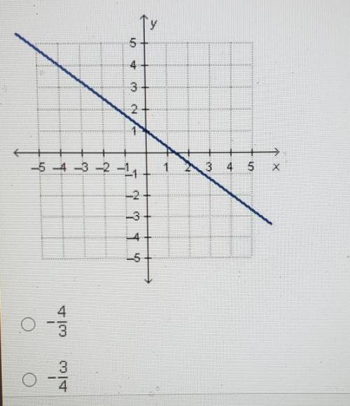 What is the slope of the line in the graph?- 4/3-3/43/44/3
