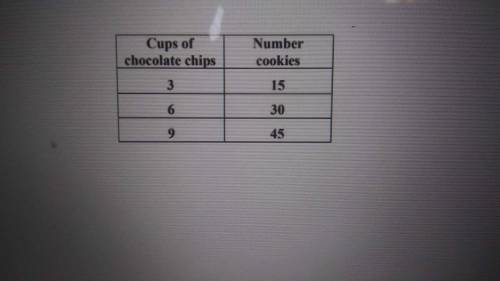 According to the table below how many cookies can be made with 1 cup of chocolate chips?

A. 3
B.