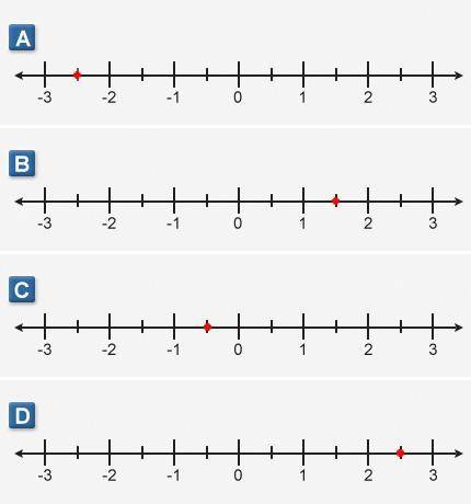Select the correct answer. Which image shows the correct position of on the number line? Which imag