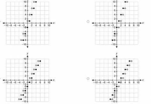 Which graph shows y=2⌈x⌉−3?