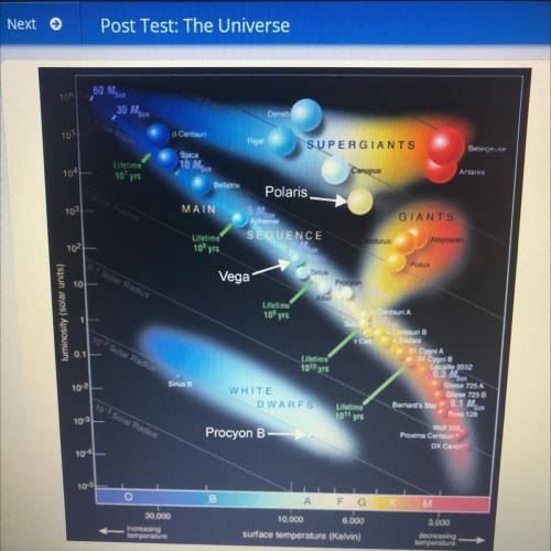 Drag the tiles to the boxes to form correct pairs.

Use the Hertzsprung-Russell diagram to determi