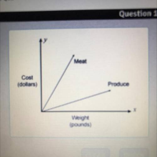 Produce per pound cost _____ meat per pound because the _____ of the graph for the meat is _____ th