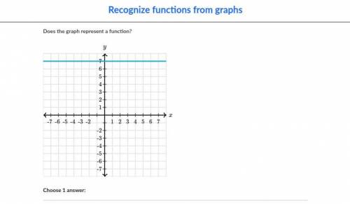 Does the graph represent a function?
Yes or No