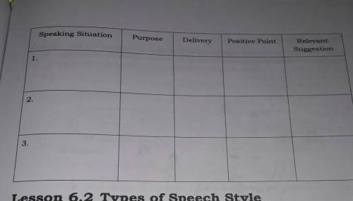 Observe three(3) different speaking situations in your environment. using the table below, list the