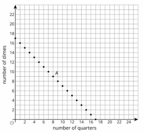 Here is a graph of the relationship between the number of quarters and the number of dimes when the