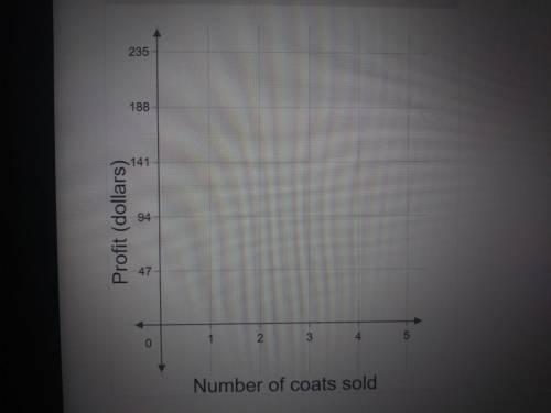 The profit y(in dollars) for a business from selling x coats is represented by y=47x . Graph the eq