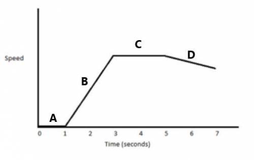Below is the speed vs. time graph of a cart. During which section or sections of time is the cart a