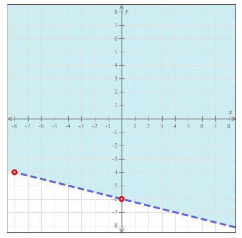 Write an inequality for the graph below.