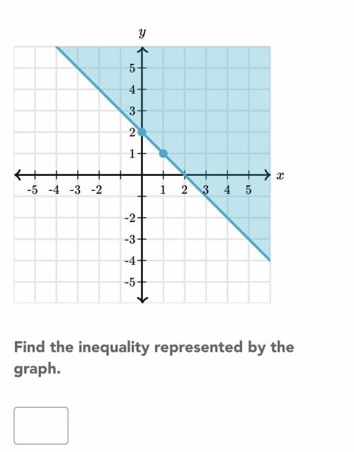 Please help me! Find the inequality represented in the graph. If you don’t know, please do not answ