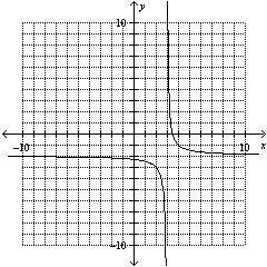 The graph of a function f is illustrated below. What is the graph of the inverse function of f? Use