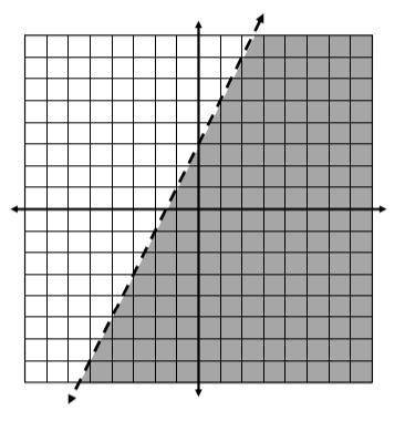 I WILL GIVE BRAINLESS PLEASE ANSWER THIS QUESTION

What is the inequality of the following graph?