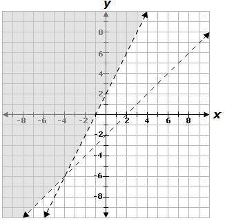 The graph below represents the following system of inequalities.

y is greater than x - 2
y is gre
