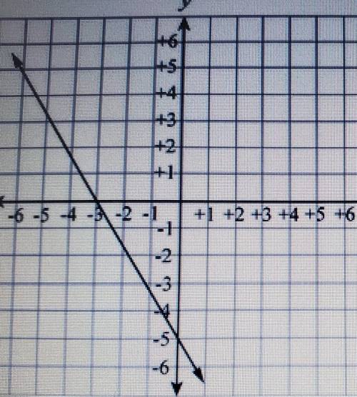 What is the y-intercept of the graph of the function