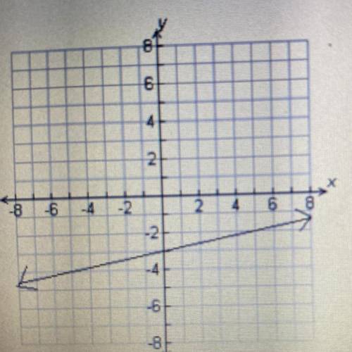 A function f(x), is graphed on the coordinate grid
What is f(5)?