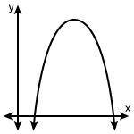 WILL MARK BRAINLIEST Which of the following graphs represents a function?