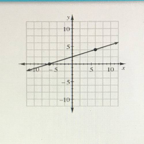 What is the slope of the line.