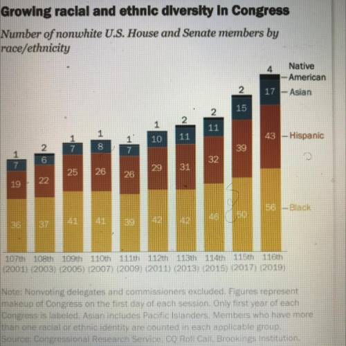 What would Congress change if minority groups keep increasing?
Frq question