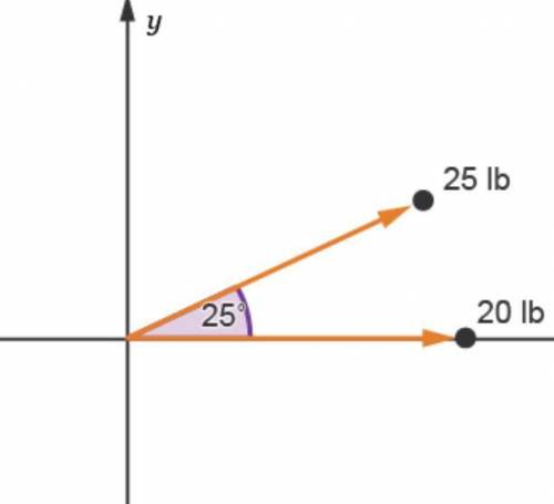 Two forces of 25 pounds and 20 pounds act on a body with an angle of 25 degrees between them. What