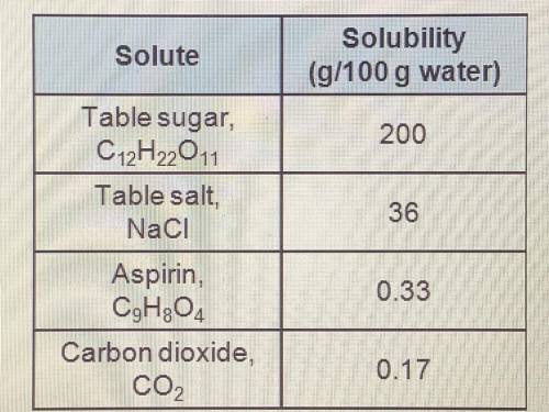 Question: Use the table to compare the solubilities of substances. Check all of the boxes that appl