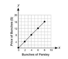 Is this true or false? The following graph represents a proportional relationship

A. True
B. Fals