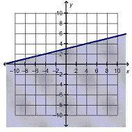 Which is the graph of the linear inequality x – 2y > –6?