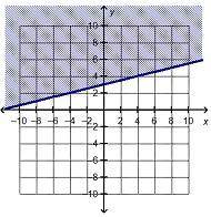 Which is the graph of the linear inequality x – 2y > –6?