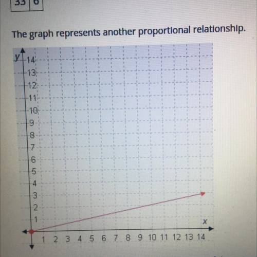 The graph represents another proportional relationship. which equation represents the lower unit ra