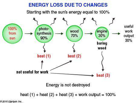 How much energy was lost in the total process illustrated?