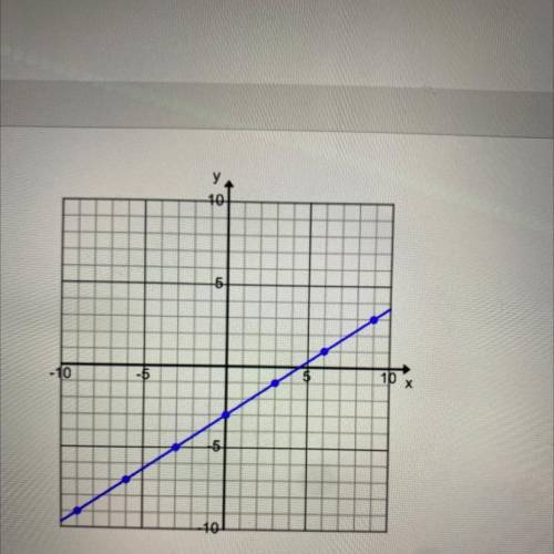What is the slope of this line?
A. -1/3
B. 2/3
C. 1/3
D. -2/3