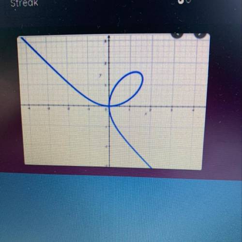 Does this graph represent a function ?