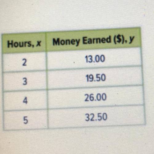 Annie's current earnings are shown in the table.

She was offered a new job that will pay $7.25 pe