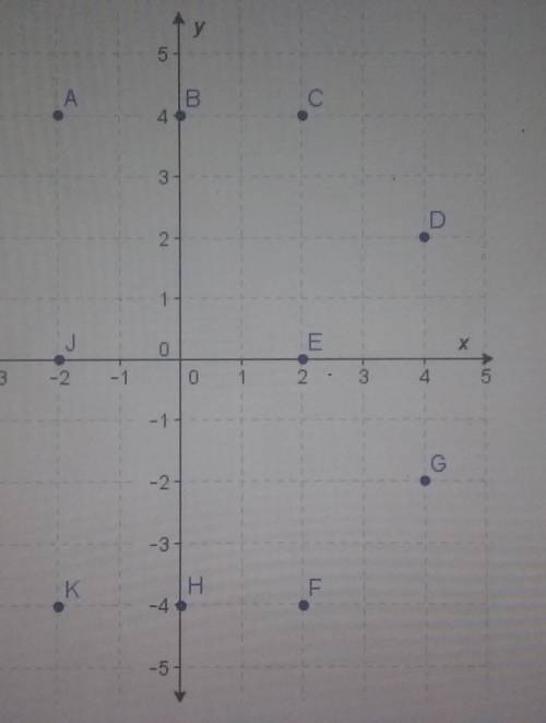 Nancy has to mark the point with the coordinates (-2, 4) on the coordinate plane. Which point in th