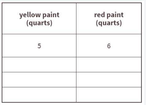 Complete the table to show the amounts of yellow and red paint needed for different-sized batches o