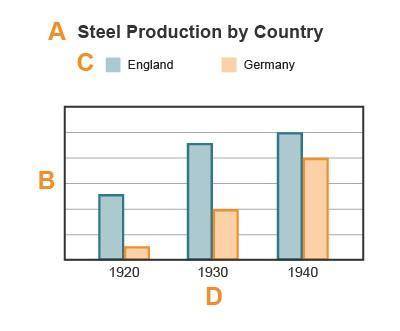 Examine the graph.

A labeled bar graph. A, Steel Production by Country. B, the unlabeled y-axis.