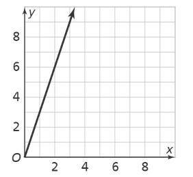 What is the slope of this line?

Points on this line include (1,3) (2,6) and (3,9). Number only. J