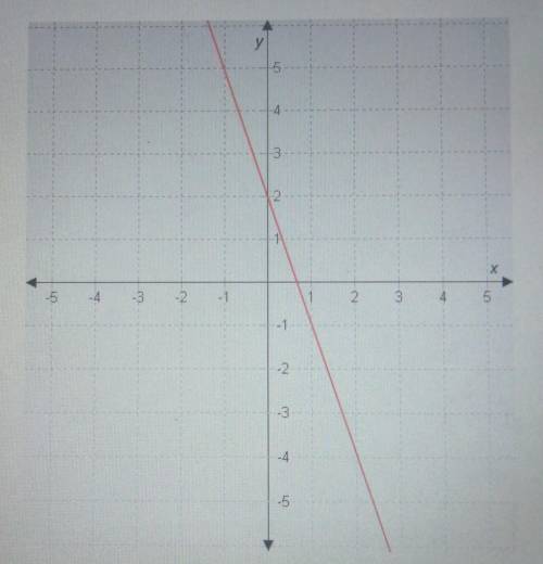 What are the slope and the y-intercept of the line shown in the graph?

A y-intercept - 2 and slop