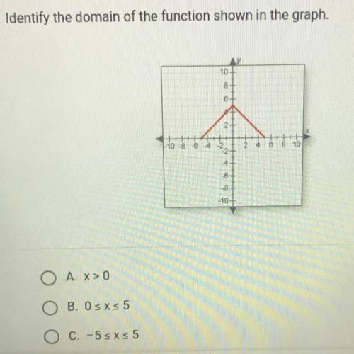 Identify the domain of the function shown in the graph.
