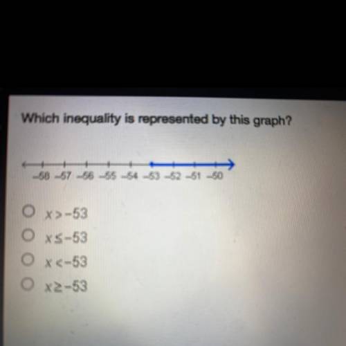 Which inequality is represented by this graph?
