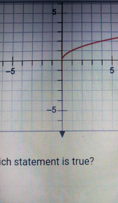 The graph shows the square root of the parent function. which statement is true?

A. 0,0) is the x