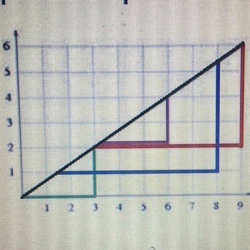 Choose the similar triangles that have a hypotenuse defined by the equation y =

2/3 X
green trian