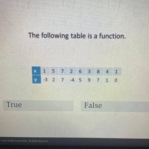 The following table is a function.
х -1 5 7 2 6 3 8 4 1 y -3 3 7 -4 5 9 7 1 0