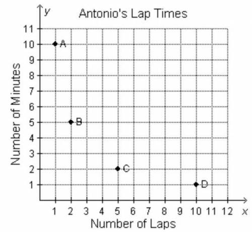 Antonio jogs 2 laps every 5 minutes. Which point represents this relationship?

 
On a coordinate p