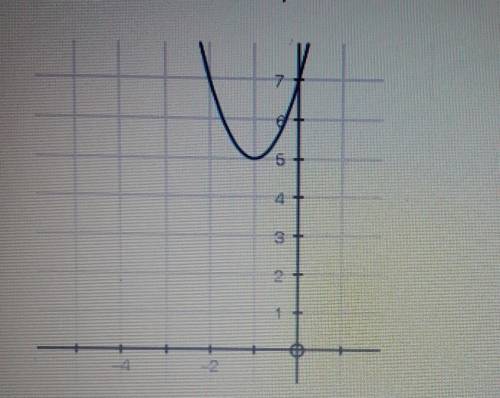 Use the graph below for this question: A 6 4 3 What is the average rate of change from x = -1 to x
