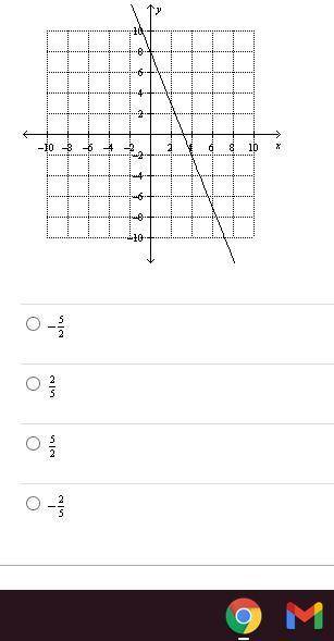 Calculate the slope of the line in the following graph.