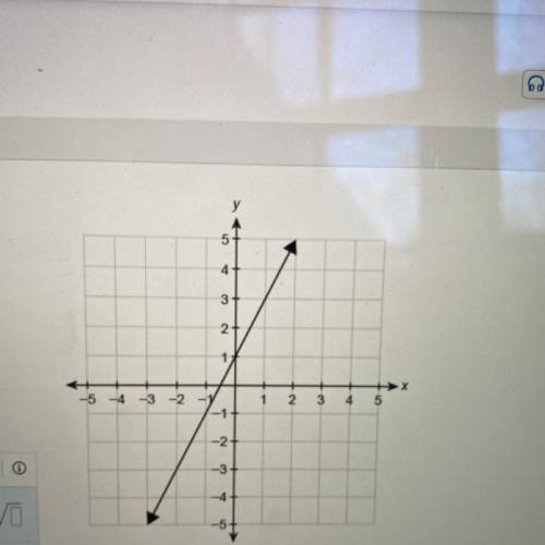 A function F(x) is graft on the coordinate plane what is the function rule in slope intercept form