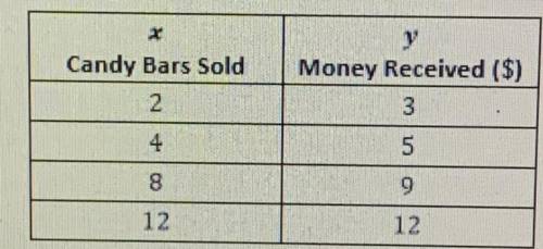 Is the amount of candy bars sold proportional to the money Isaiah received? How do you know?