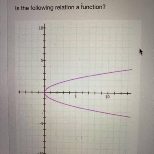 Is the following relation a function?
Yes
No